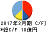 カーメイト キャッシュフロー計算書 2017年3月期 カーメイト キャッシュフロー計算書 2017年3月期