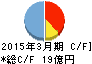 イーエムシステムズ キャッシュフロー計算書 2015年3月期 イーエムシステムズ キャッシュフロー計算書 2015年3月期