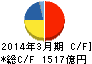 川崎重工業 キャッシュフロー計算書 2014年3月期 川崎重工業 キャッシュフロー計算書 2014年3月期