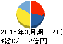 伊豆シャボテンリゾート キャッシュフロー計算書 2015年3月期 伊豆シャボテンリゾート キャッシュフロー計算書 2015年3月期