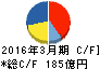 日本空港ビルデング キャッシュフロー計算書 2016年3月期 日本空港ビルデング キャッシュフロー計算書 2016年3月期