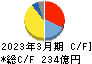 明海グループ キャッシュフロー計算書 2023年3月期
