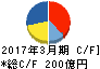 日本空港ビルデング キャッシュフロー計算書 2017年3月期 日本空港ビルデング キャッシュフロー計算書 2017年3月期