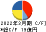 京福電気鉄道 キャッシュフロー計算書 2022年3月期