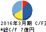 岡本硝子 キャッシュフロー計算書 2016年3月期 岡本硝子 キャッシュフロー計算書 2016年3月期