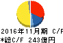 不二越 キャッシュフロー計算書 2016年11月期 不二越 キャッシュフロー計算書 2016年11月期