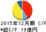 共和電業 キャッシュフロー計算書 2015年12月期 共和電業 キャッシュフロー計算書 2015年12月期