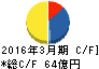 ホウスイ キャッシュフロー計算書 2016年3月期 ホウスイ キャッシュフロー計算書 2016年3月期