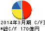 TPR キャッシュフロー計算書 2014年3月期 TPR キャッシュフロー計算書 2014年3月期