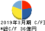 日本電波工業 キャッシュフロー計算書 2019年3月期