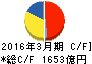リクルートホールディングス キャッシュフロー計算書 2016年3月期 リクルートホールディングス キャッシュフロー計算書 2016年3月期