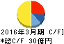 日本ドライケミカル キャッシュフロー計算書 2016年3月期 日本ドライケミカル キャッシュフロー計算書 2016年3月期