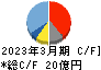 遠藤製作所 キャッシュフロー計算書 2023年3月期