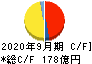横浜冷凍 キャッシュフロー計算書 2020年9月期