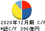 ＳＢＳホールディングス キャッシュフロー計算書 2020年12月期
