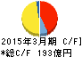 エフピコ キャッシュフロー計算書 2015年3月期 エフピコ キャッシュフロー計算書 2015年3月期