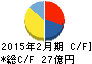 ダイヤモンドダイニング キャッシュフロー計算書 2015年2月期 ダイヤモンドダイニング キャッシュフロー計算書 2015年2月期