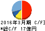 大石産業 キャッシュフロー計算書 2016年3月期 大石産業 キャッシュフロー計算書 2016年3月期