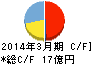 有機合成薬品工業 キャッシュフロー計算書 2014年3月期 有機合成薬品工業 キャッシュフロー計算書 2014年3月期