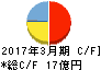 大石産業 キャッシュフロー計算書 2017年3月期 大石産業 キャッシュフロー計算書 2017年3月期