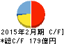 ミニストップ キャッシュフロー計算書 2015年2月期 ミニストップ キャッシュフロー計算書 2015年2月期