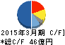 アイホン キャッシュフロー計算書 2015年3月期 アイホン キャッシュフロー計算書 2015年3月期
