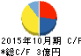 システム ディ キャッシュフロー計算書 2015年10月期 システム ディ キャッシュフロー計算書 2015年10月期