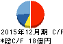 日本フェンオール キャッシュフロー計算書 2015年12月期 日本フェンオール キャッシュフロー計算書 2015年12月期