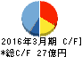 日本アンテナ キャッシュフロー計算書 2016年3月期 日本アンテナ キャッシュフロー計算書 2016年3月期