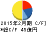 あさひ キャッシュフロー計算書 2015年2月期 あさひ キャッシュフロー計算書 2015年2月期
