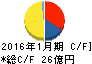 オーエス キャッシュフロー計算書 2016年1月期 オーエス キャッシュフロー計算書 2016年1月期