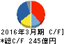住友ベークライト キャッシュフロー計算書 2016年3月期 住友ベークライト キャッシュフロー計算書 2016年3月期