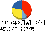愛知製鋼 キャッシュフロー計算書 2015年3月期 愛知製鋼 キャッシュフロー計算書 2015年3月期