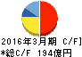 淀川製鋼所 キャッシュフロー計算書 2016年3月期 淀川製鋼所 キャッシュフロー計算書 2016年3月期