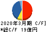 石井鐵工所 キャッシュフロー計算書 2020年3月期
