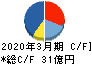 キムラ キャッシュフロー計算書 2020年3月期