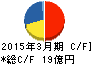 新潟放送 キャッシュフロー計算書 2015年3月期 新潟放送 キャッシュフロー計算書 2015年3月期