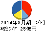 プロネクサス キャッシュフロー計算書 2014年3月期 プロネクサス キャッシュフロー計算書 2014年3月期