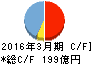 東亜建設工業 キャッシュフロー計算書 2016年3月期 東亜建設工業 キャッシュフロー計算書 2016年3月期