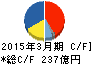ナブテスコ キャッシュフロー計算書 2015年3月期 ナブテスコ キャッシュフロー計算書 2015年3月期