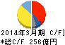 ニフコ キャッシュフロー計算書 2014年3月期 ニフコ キャッシュフロー計算書 2014年3月期