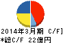 ICDAホールディングス キャッシュフロー計算書 2014年3月期 ICDAホールディングス キャッシュフロー計算書 2014年3月期