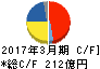 河西工業 キャッシュフロー計算書 2017年3月期 河西工業 キャッシュフロー計算書 2017年3月期