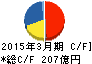 日産化学工業 キャッシュフロー計算書 2015年3月期 日産化学工業 キャッシュフロー計算書 2015年3月期