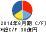 フルヤ金属 キャッシュフロー計算書 2014年6月期 フルヤ金属 キャッシュフロー計算書 2014年6月期