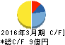クロスキャット キャッシュフロー計算書 2016年3月期 クロスキャット キャッシュフロー計算書 2016年3月期