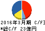 ミロク情報サービス キャッシュフロー計算書 2016年3月期 ミロク情報サービス キャッシュフロー計算書 2016年3月期