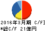 リオン キャッシュフロー計算書 2016年3月期 リオン キャッシュフロー計算書 2016年3月期