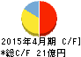 日本ビューホテル キャッシュフロー計算書 2015年4月期 日本ビューホテル キャッシュフロー計算書 2015年4月期