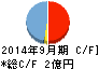 CRI・ミドルウェア キャッシュフロー計算書 2014年9月期 CRI・ミドルウェア キャッシュフロー計算書 2014年9月期